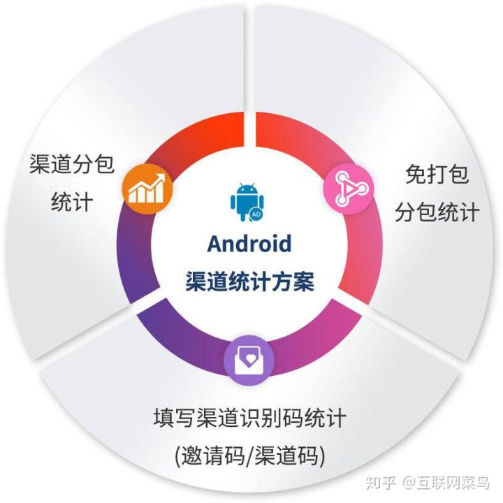 APP应用分发渠道：Android市场分析